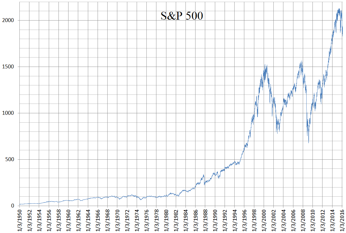 S&P 500 Grafik